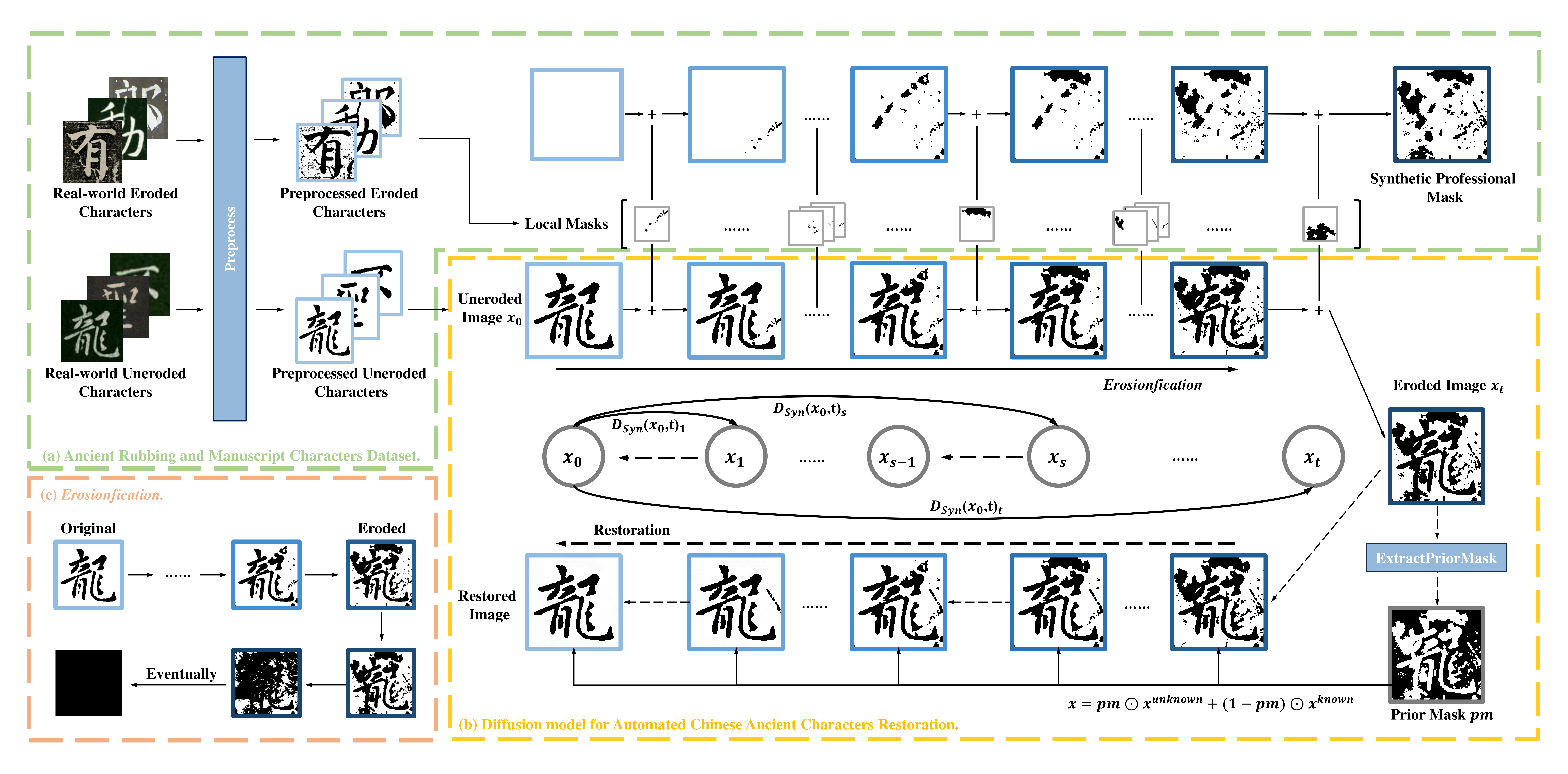 Figure 3: Overview of proposed ARMCD and DiffACR
